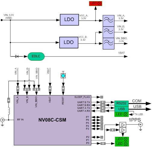 NV08C-EVK-CSM functional