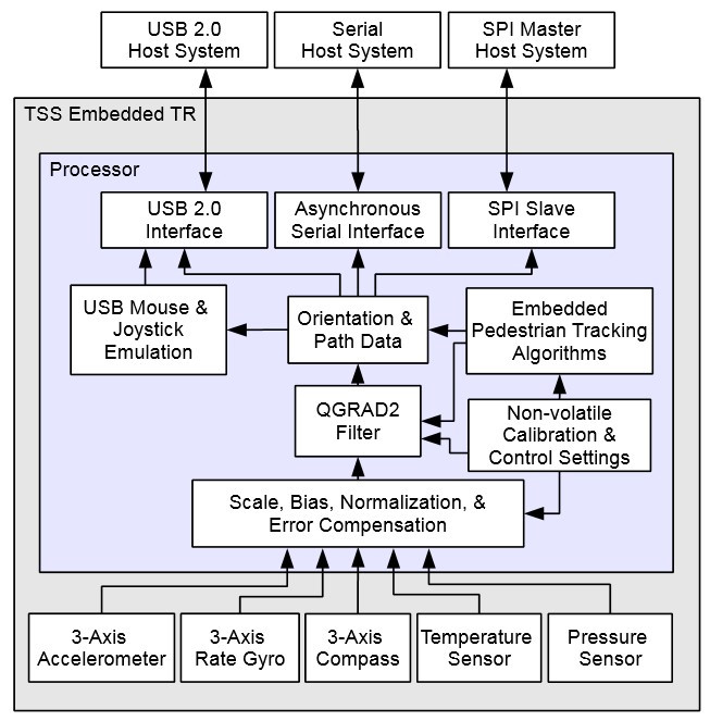 TSS-EEVK开发板方框图