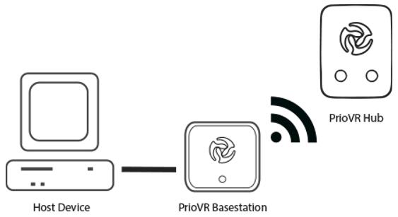 主机、PrioVR游戏盒子及PrioVR集线器